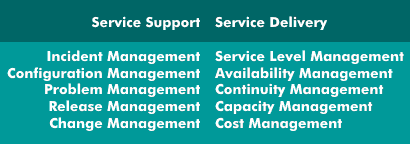 Service areas of ITIL