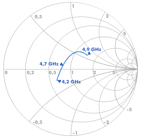Smith chart of a microwave connector