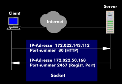 Socket, die Kombination aus IP-Adresse und Portnummer