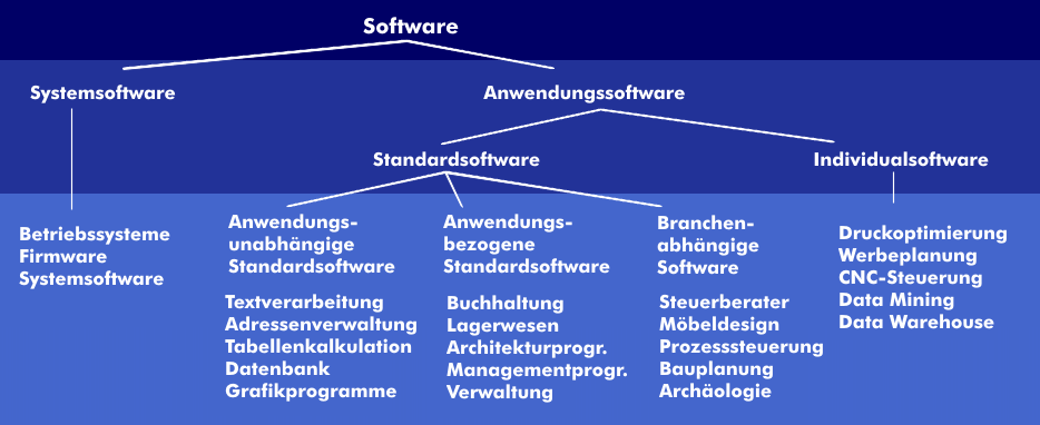 Software im Überblick