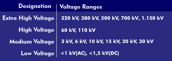 Voltages of the various power grids