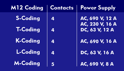 Power supply via M12 connector with different codings