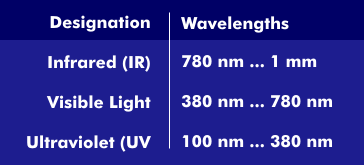 Spectral range of visible and non-visible radiation