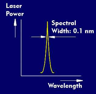 Spectral distribution of the DFB laser
