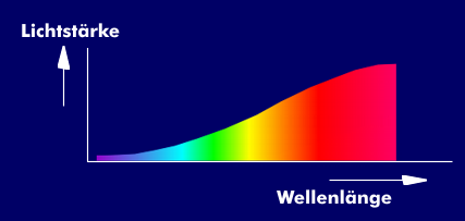 Spektralverteilung einer Glühlampe