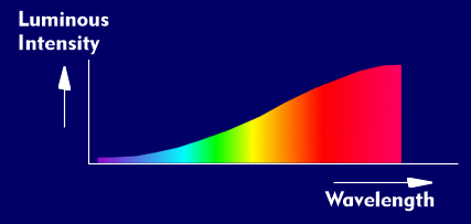 Spectral distribution of an incandescent lamp