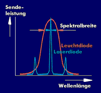 Spektralverteilung von Laser- und Leuchtdiode