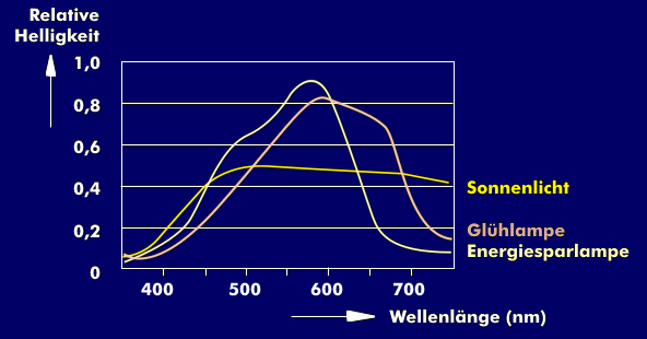 Spektralverteilung von Sonnenlicht im Vergleich zu einer Glüh- und Energiesparlampe