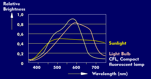 Spectral distribution of sunlight compared to an incandescent and energy-saving lamp