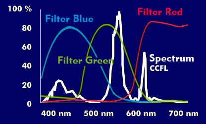 Spectrum of the CCFL lamp in relation to the color filters of the LCD display