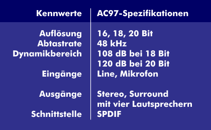 Spezifikationen des Audio-Codec AC97
