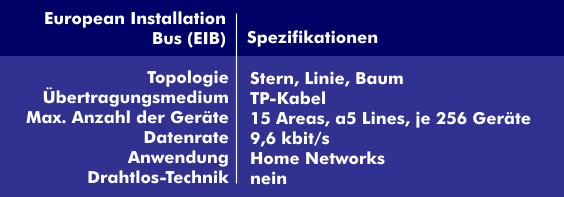 Spezifikationen des EIB-Busses