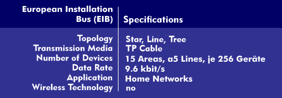 Specifications of the EIB bus