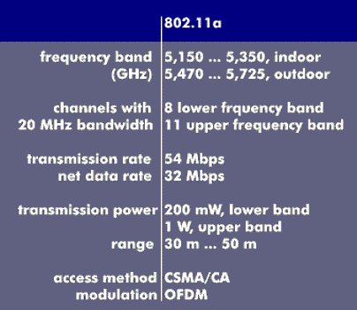 Specifications of 802.11a