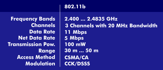 Specifications of 802.11b