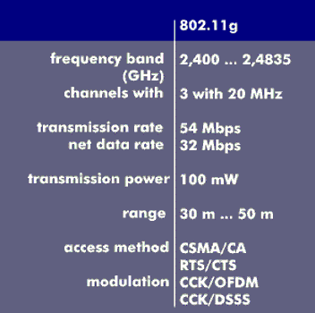 Specifications of 802.11g