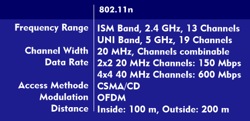 Specifications of 802.11n