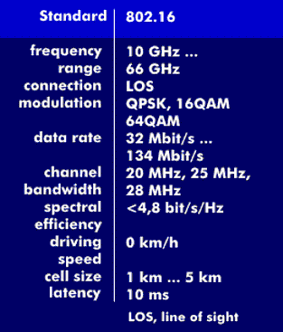 Specifications of 802.16