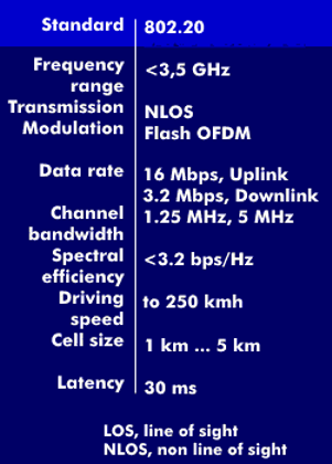Specifications of 802.20