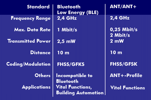 Bluetooth Low Energy (BLE) and ANT/ANT+ specifications