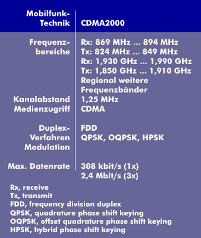 Spezifikationen von CDMA2000