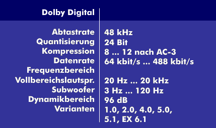Spezifikationen von Dolby-Digital