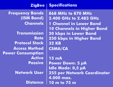 Specifications of IQRF