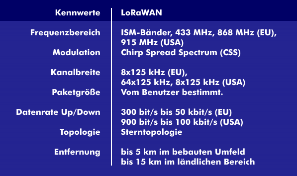 Specifications of Long Range WAN (LoRaWAN)