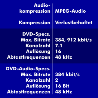 Spezifikationen von MPEG-Audio für DVD und DVD-Audio