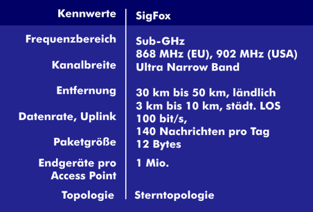 Specifications of SigFox