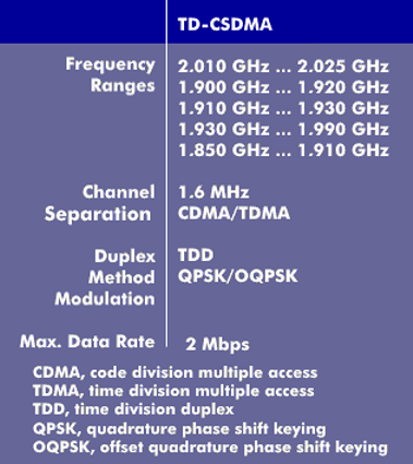 Specifications of TD-SCDMA