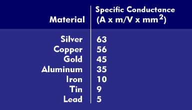 Specific conductance of different materials