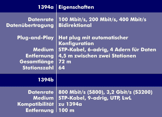 Specializations of 1394a and 1394b