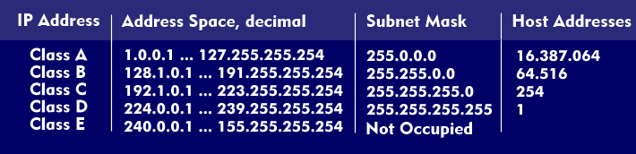 Standard subnet masks in decimal notation