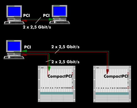 StarFabric with PCI PCI and PCI Compact PCI connection