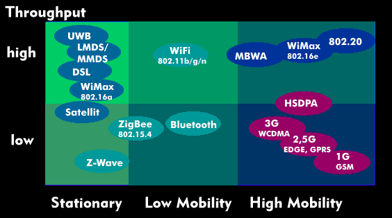 Stationary and mobile wireless technologies
