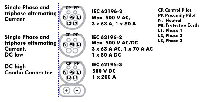 Pin assignment of charging plugs according to IEC 62196-2