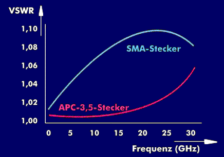 Stehwellenverhältnis des SMA- und des APC-3.5-Steckers