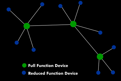 Star-shaped mesh configuration under IEEE 802.15.4