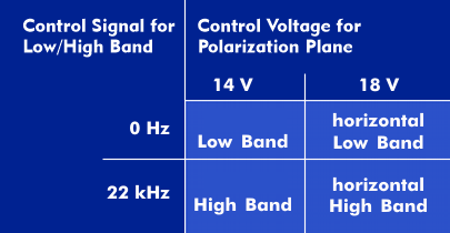 Control signals for LNB/LNC converters