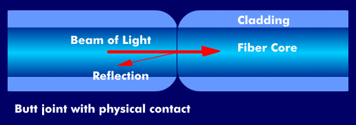 Face coupling with physical contact (PC) between the optical fibers