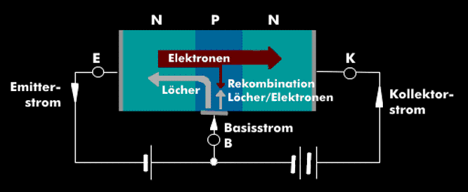 Stromfluss in einem NPN-Transistor