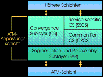 Struktur der ATM-Anpassungsschicht