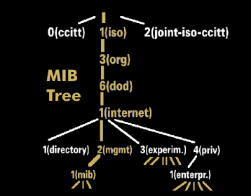 Structure of the MIB tree