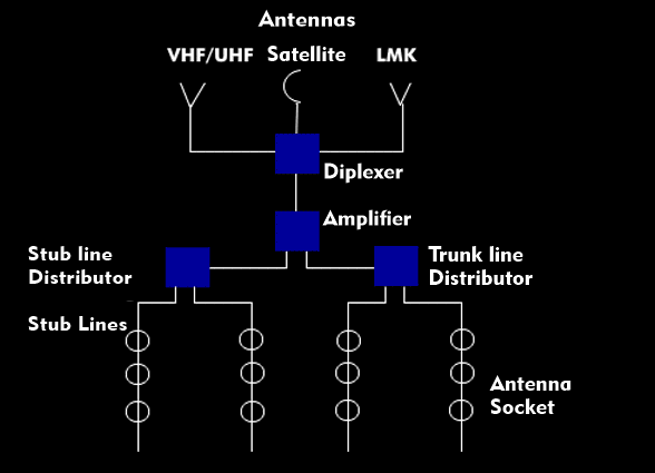 Structure of a community antenna system