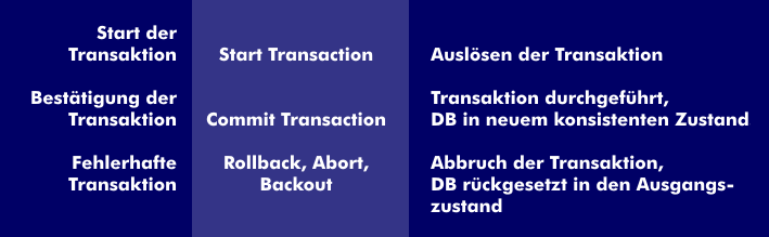 Struktur einer Transaktion