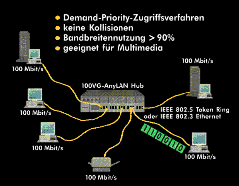 Struktur eines 100Base-VG-Netzwerks