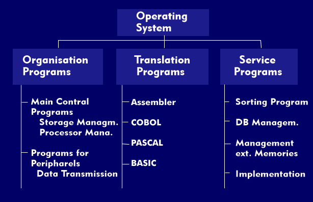 Structure of an operating system with the organization, translation and service programs