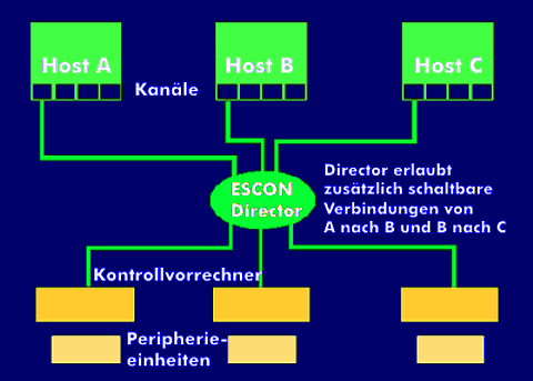 Struktur von Escon, Kanalverbindung mit Director