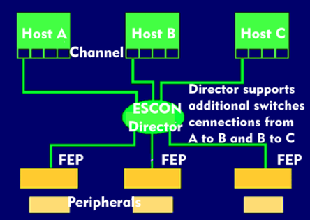 Structure of Escon, channel connection with Director